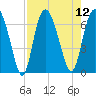 Walburg Creek entrance tide chart for Tuesday, August 12, 2025