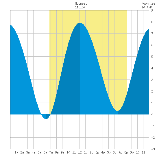 Walburg Creek entrance tide chart for Wednesday, August 13, 2025