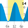 Walburg Creek entrance tide chart for Thursday, August 14, 2025