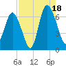 Walburg Creek entrance tide chart for Monday, August 18, 2025