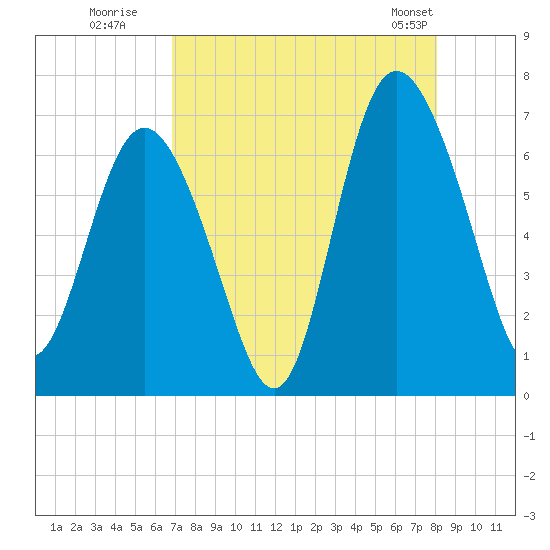 Walburg Creek entrance tide chart for Tuesday, August 19, 2025