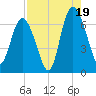 Walburg Creek entrance tide chart for Tuesday, August 19, 2025