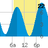 Walburg Creek entrance tide chart for Friday, August 22, 2025