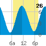 Walburg Creek entrance tide chart for Tuesday, August 26, 2025