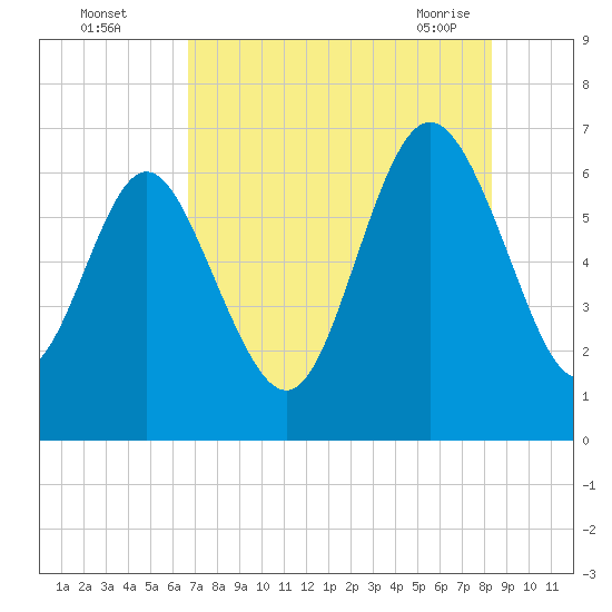 Walburg Creek entrance tide chart for Monday, August 4, 2025