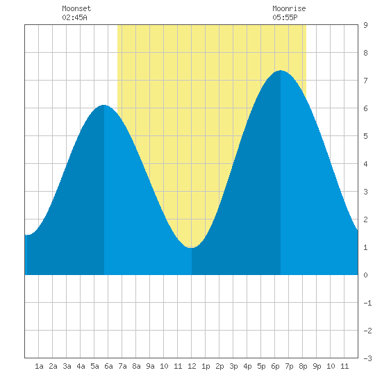 Walburg Creek entrance tide chart for Tuesday, August 5, 2025