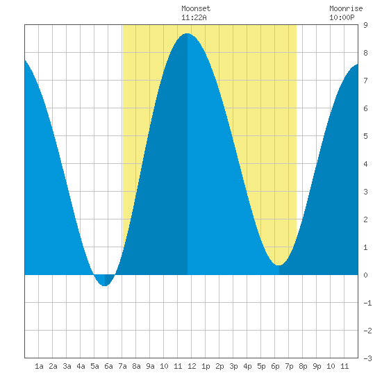 Walburg Creek entrance tide chart for Thursday, September 11, 2025
