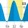 Walburg Creek entrance tide chart for Thursday, September 11, 2025