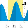 Walburg Creek entrance tide chart for Saturday, September 13, 2025