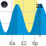 Walburg Creek entrance tide chart for Sunday, September 21, 2025