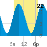 Walburg Creek entrance tide chart for Monday, September 22, 2025