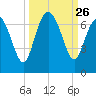 Walburg Creek entrance tide chart for Friday, September 26, 2025