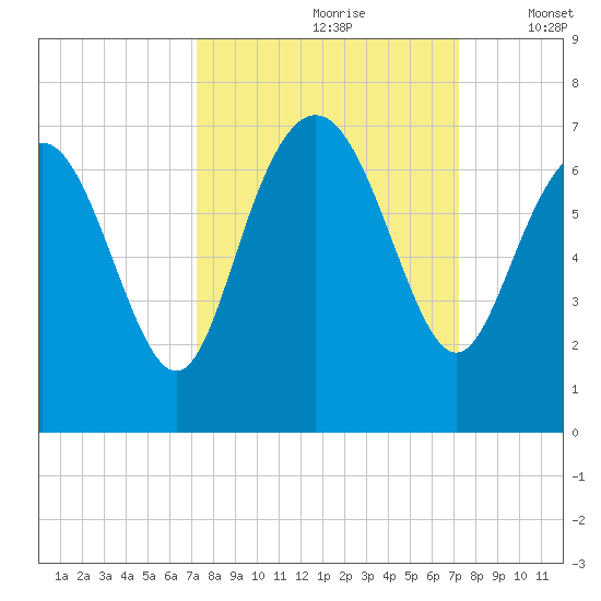 Walburg Creek entrance tide chart for Saturday, September 27, 2025