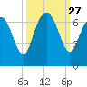 Walburg Creek entrance tide chart for Saturday, September 27, 2025