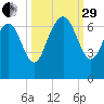 Walburg Creek entrance tide chart for Monday, September 29, 2025