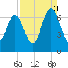 Walburg Creek entrance tide chart for Wednesday, September 3, 2025