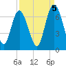 Walburg Creek entrance tide chart for Friday, September 5, 2025