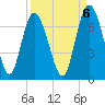 Walburg Creek entrance tide chart for Saturday, September 6, 2025