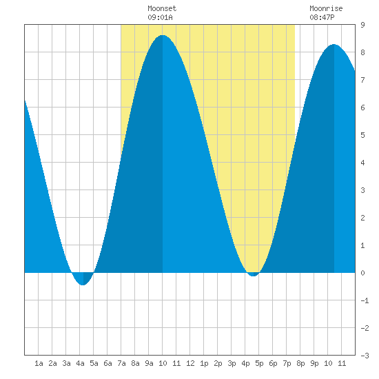 Walburg Creek entrance tide chart for Tuesday, September 9, 2025