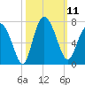 Walburg Creek entrance tide chart for Saturday, October 11, 2025