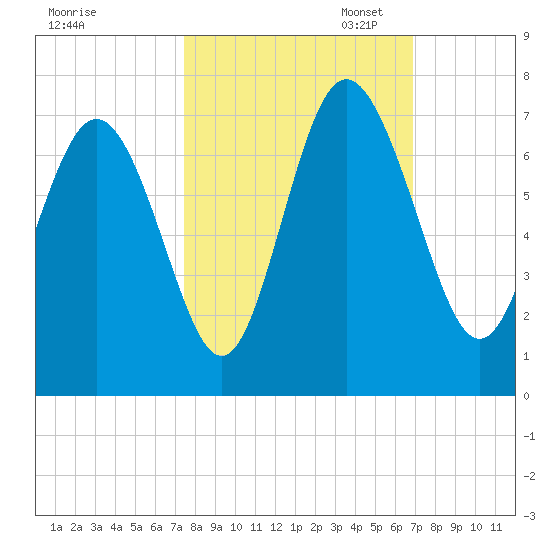 Walburg Creek entrance tide chart for Tuesday, October 14, 2025