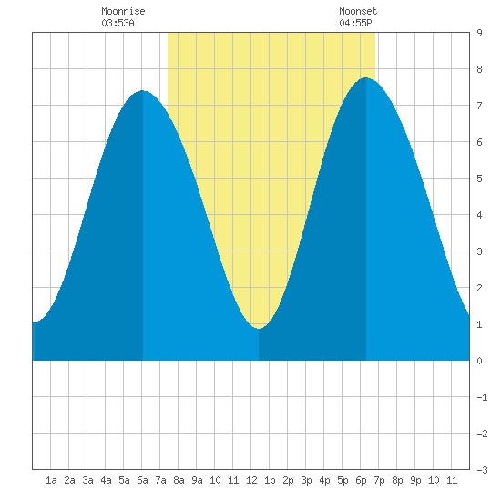 Walburg Creek entrance tide chart for Friday, October 17, 2025