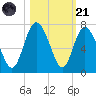 Walburg Creek entrance tide chart for Tuesday, October 21, 2025