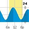 Walburg Creek entrance tide chart for Friday, October 24, 2025