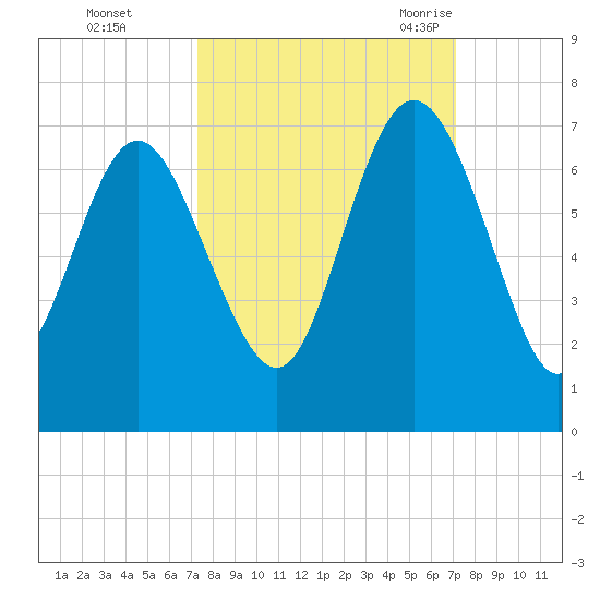 Walburg Creek entrance tide chart for Thursday, October 2, 2025
