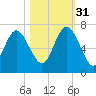 Walburg Creek entrance tide chart for Friday, October 31, 2025