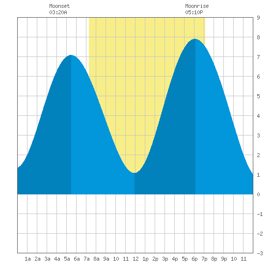Walburg Creek entrance tide chart for Friday, October 3, 2025