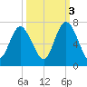 Walburg Creek entrance tide chart for Friday, October 3, 2025