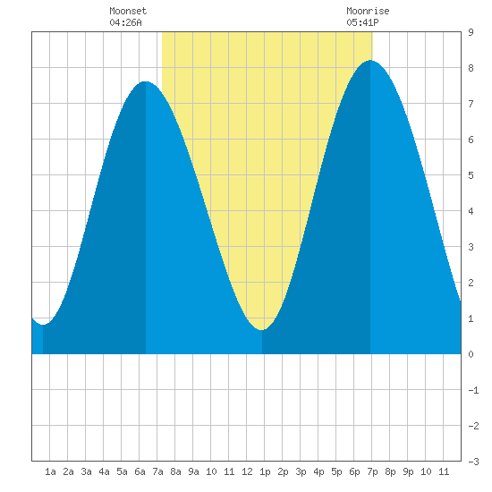 Walburg Creek entrance tide chart for Saturday, October 4, 2025