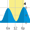 Walburg Creek entrance tide chart for Saturday, October 4, 2025