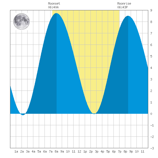 Walburg Creek entrance tide chart for Monday, October 6, 2025