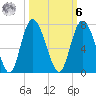 Walburg Creek entrance tide chart for Monday, October 6, 2025