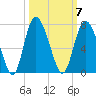 Walburg Creek entrance tide chart for Tuesday, October 7, 2025