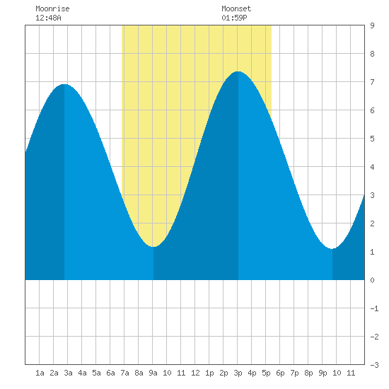 Walburg Creek entrance tide chart for Thursday, November 13, 2025