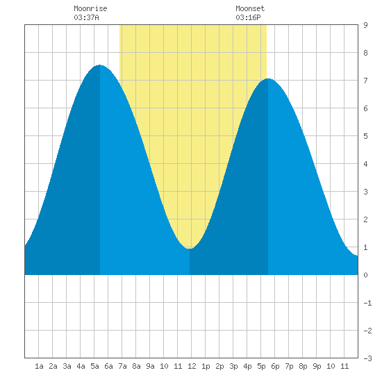 Walburg Creek entrance tide chart for Sunday, November 16, 2025