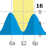 Walburg Creek entrance tide chart for Sunday, November 16, 2025