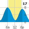 Walburg Creek entrance tide chart for Monday, November 17, 2025