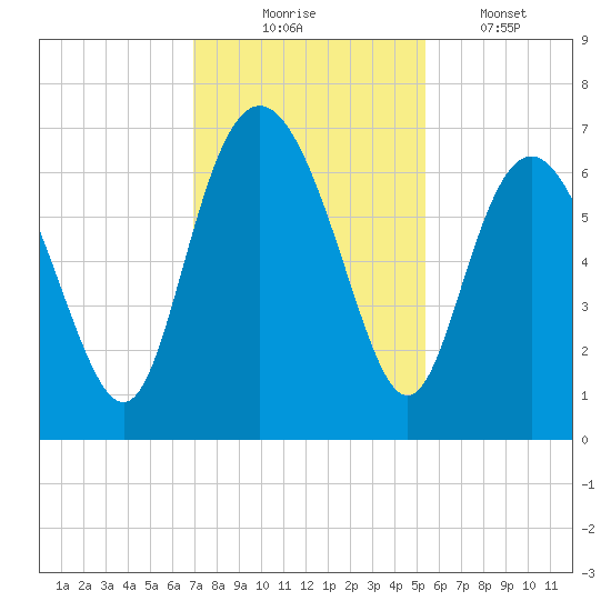 Walburg Creek entrance tide chart for Sunday, November 23, 2025