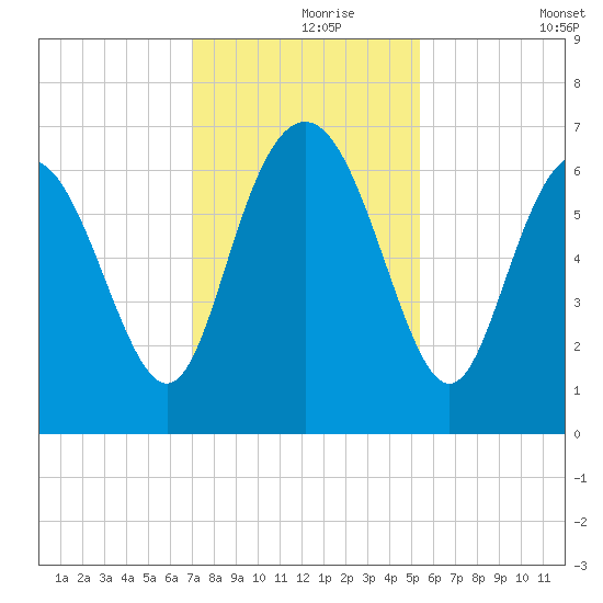 Walburg Creek entrance tide chart for Wednesday, November 26, 2025