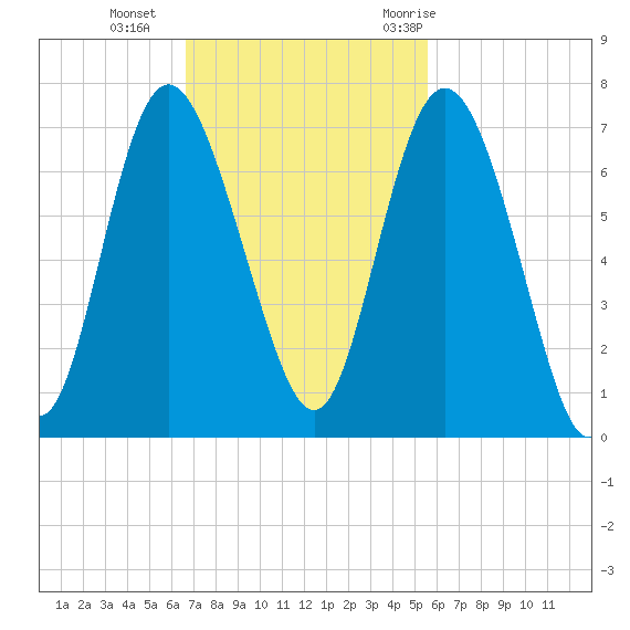 Walburg Creek entrance tide chart for Sunday, November 2, 2025