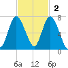 Walburg Creek entrance tide chart for Sunday, November 2, 2025