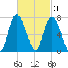 Walburg Creek entrance tide chart for Monday, November 3, 2025