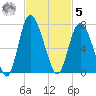 Walburg Creek entrance tide chart for Wednesday, November 5, 2025