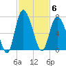 Walburg Creek entrance tide chart for Thursday, November 6, 2025