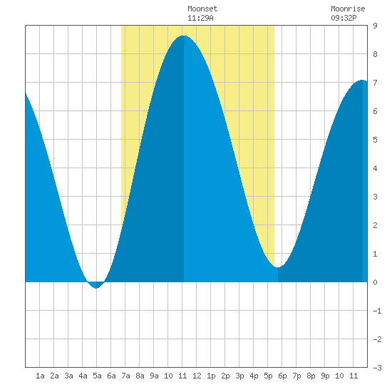 Walburg Creek entrance tide chart for Sunday, November 9, 2025