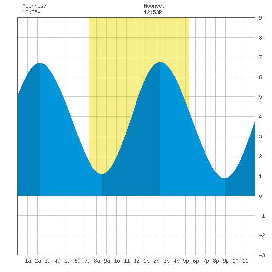 Walburg Creek entrance tide chart for Friday, December 12, 2025